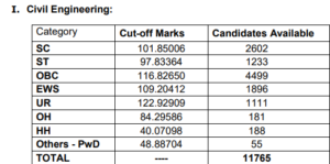 SSC JE Civil Engineering Cut Off 2024