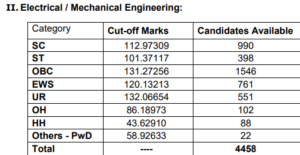 SSC JE Electrical and Mechanical Engineering Cut Off 2024